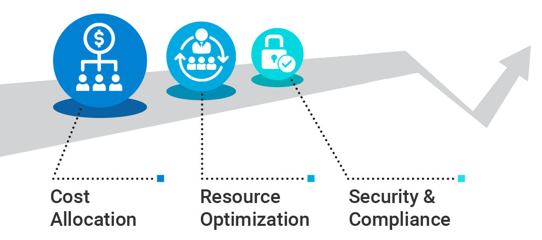 FinOps Governance Framework